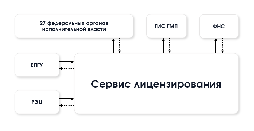 Схема интеграций сервиса лицензирования с другими ИС